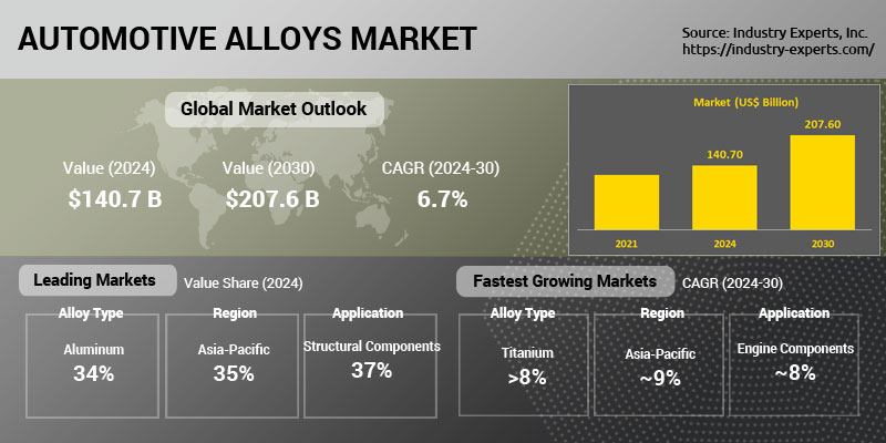 Global Automotive Alloys Market