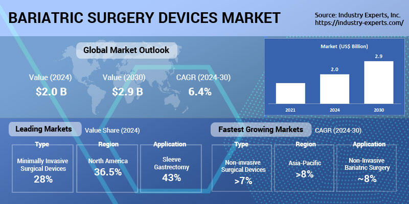 Global Bariatric Surgery Devices Market