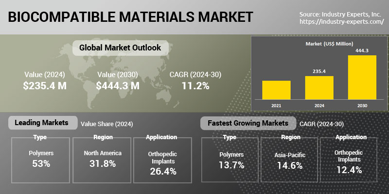 Biocompatible Materials Gaining Prominence in Medical Procedures as Demand Surges to Grow Rapidly at a CAGR of 11.2% During 2024-2030