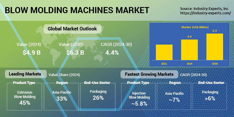 Global Blow Molding Machines Market