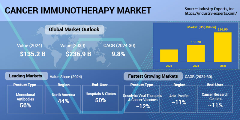 Global Cancer Immunotherapy Market