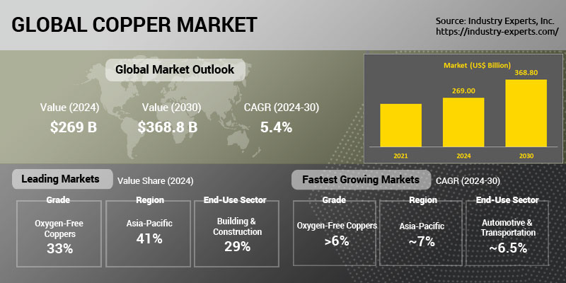 Global Copper Market