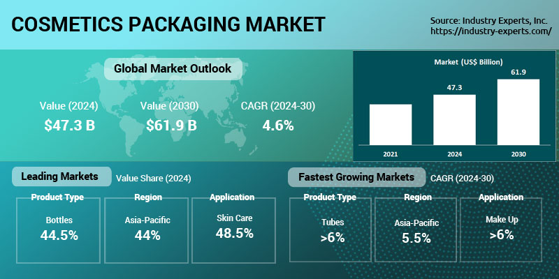 Global Cosmetics Packaging Market