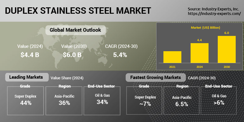 Global Duplex Stainless Steel market