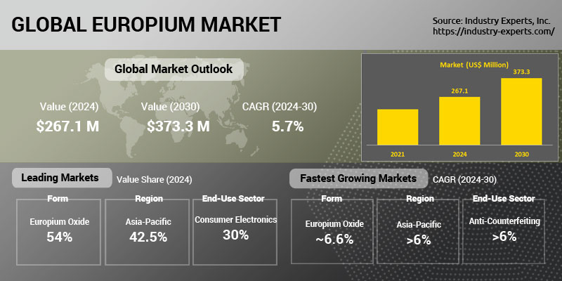 Global Europium Market