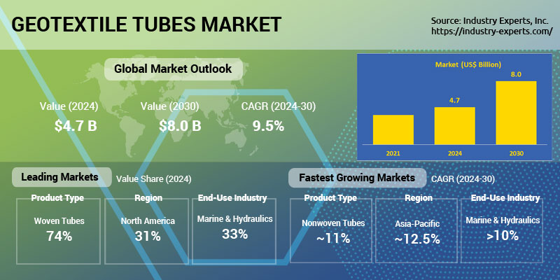 Global Geotextile Tubes Market