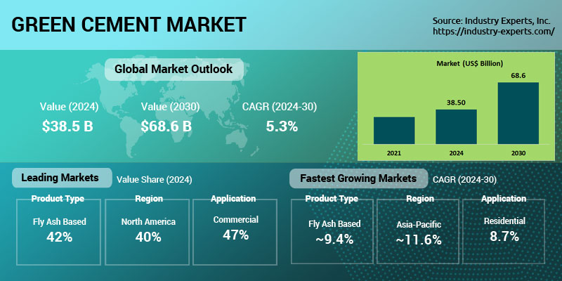 Global Green Cement Market