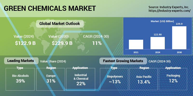 Global Green Chemicals Market