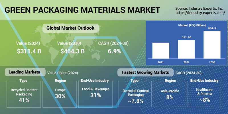 Global Green Packaging Materials Market