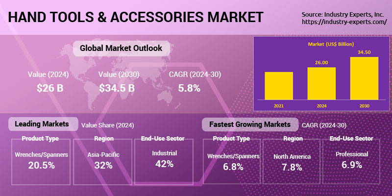 Global Hand Tools & Accessories Market