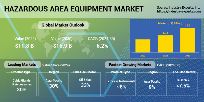 Global Hazardous Area Equipment Market