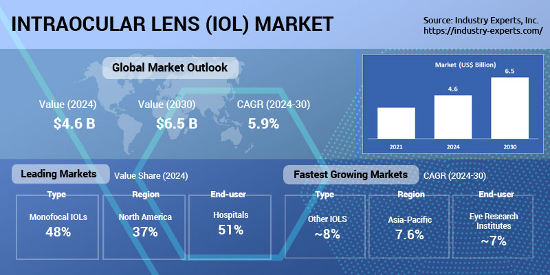 Global Active Intraocular Lens (IOL) Market