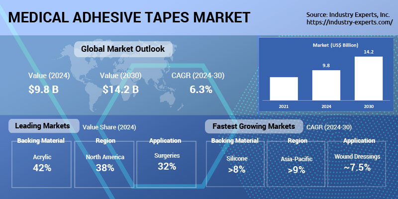 Global Medical Adhesive Tapes Market