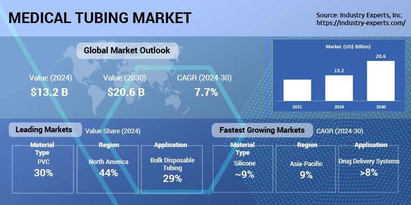 Global Medical Tubing Market