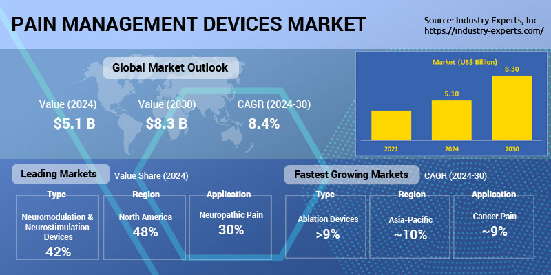 Global Pain Management Devices Market