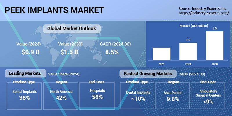 Global PEEK Implants Market