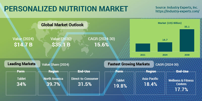 Global Personalized Nutrition Market