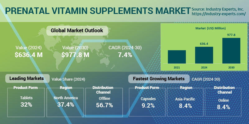 Global Prenatal Vitamin Supplements Market