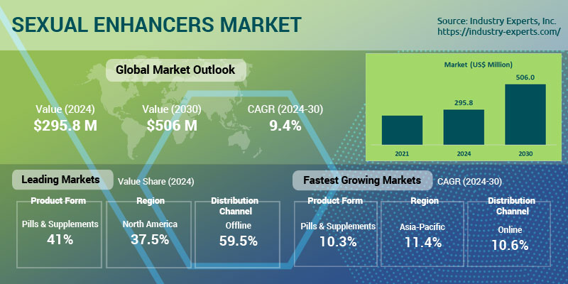 Global Sexual Enhancers Market