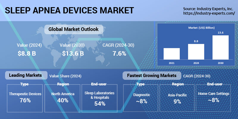 Global Sleep Apnea Devices Market