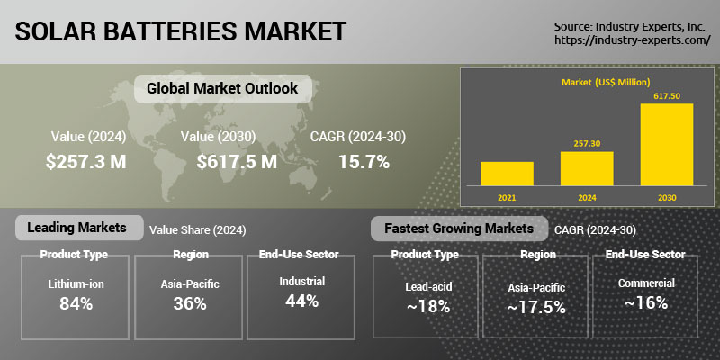 Global Solar Batteries Market