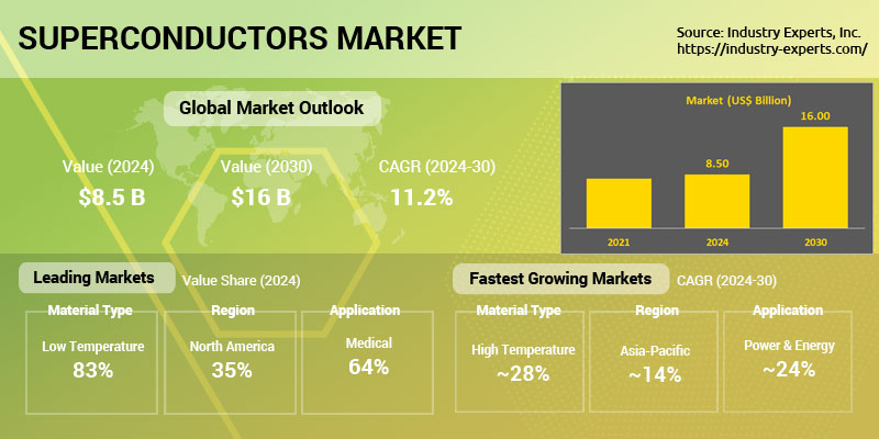 Global Superconductors Market