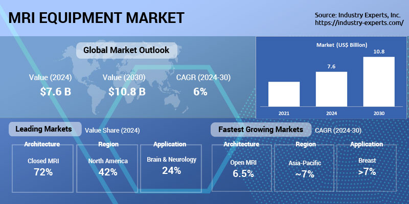 Global Magnetic Resonance Imaging (MRI) Equipment Market