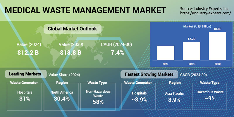 Global Medical Waste Management Market