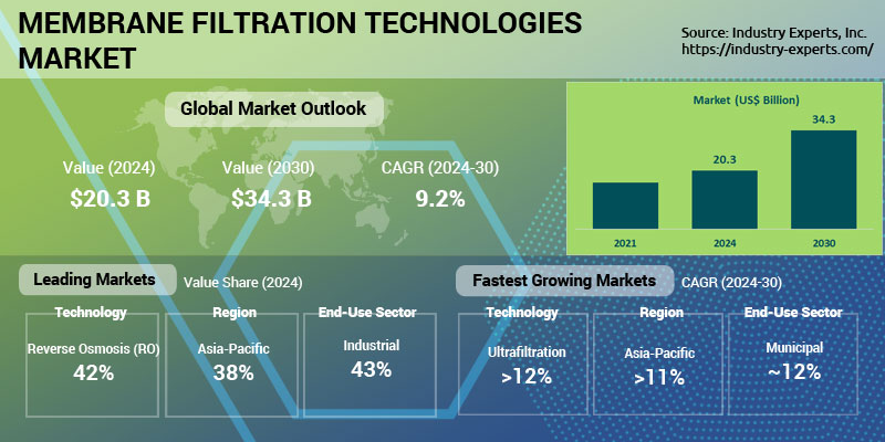 Global Membrane Filtration Technologies Market