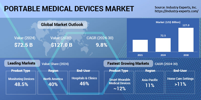 Global Portable Medical Devices Market